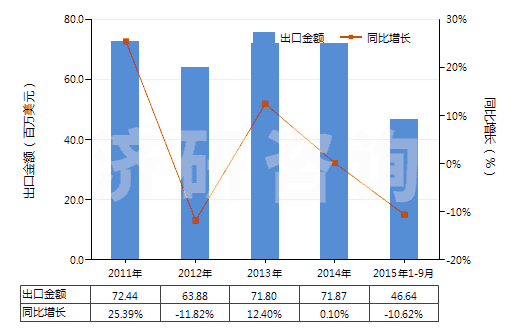 2011-2015年9月中國(guó)硫化鈉(HS28301010)出口總額及增速統(tǒng)計(jì)